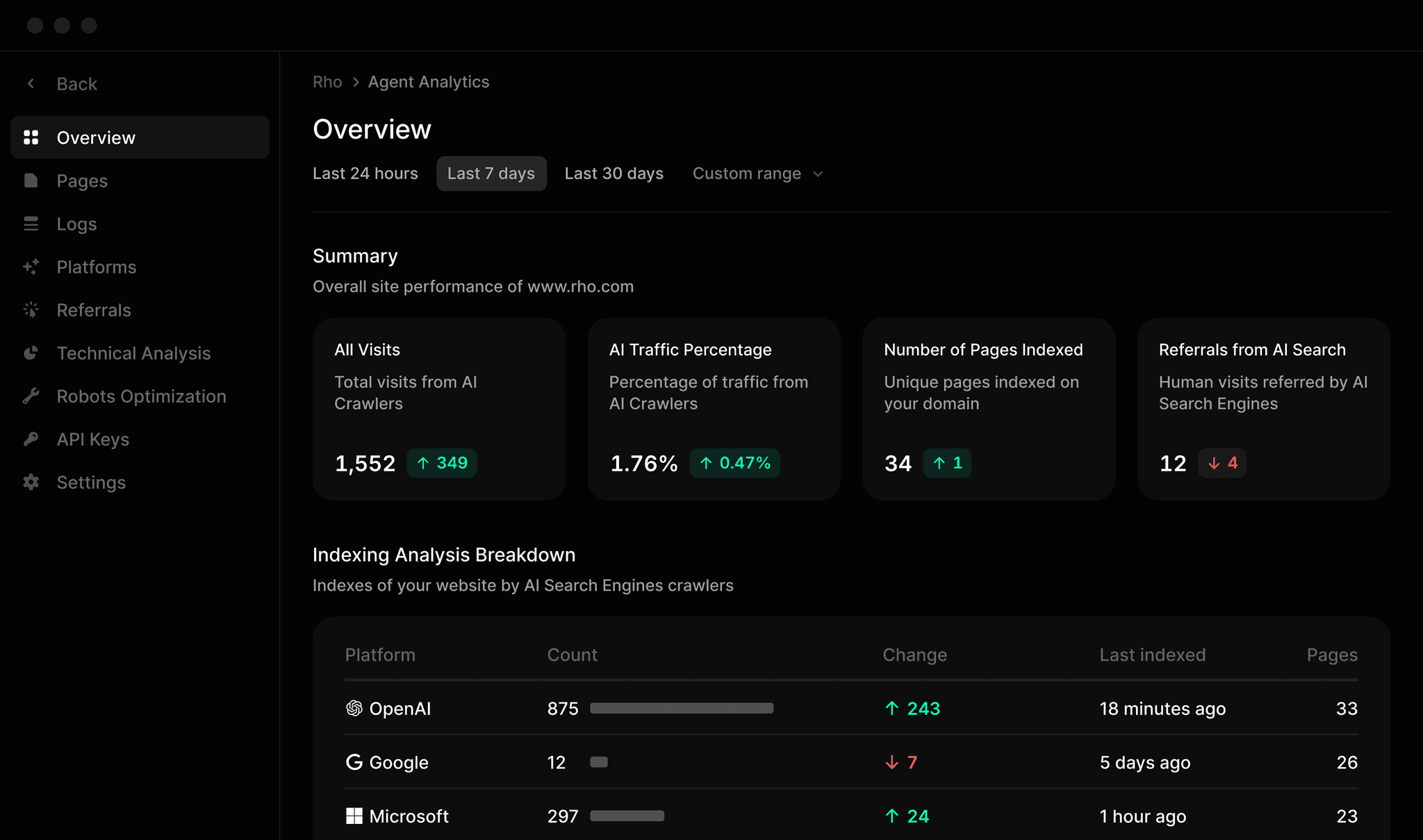 AI Crawler Visibility dashboard showing crawler activity by platform