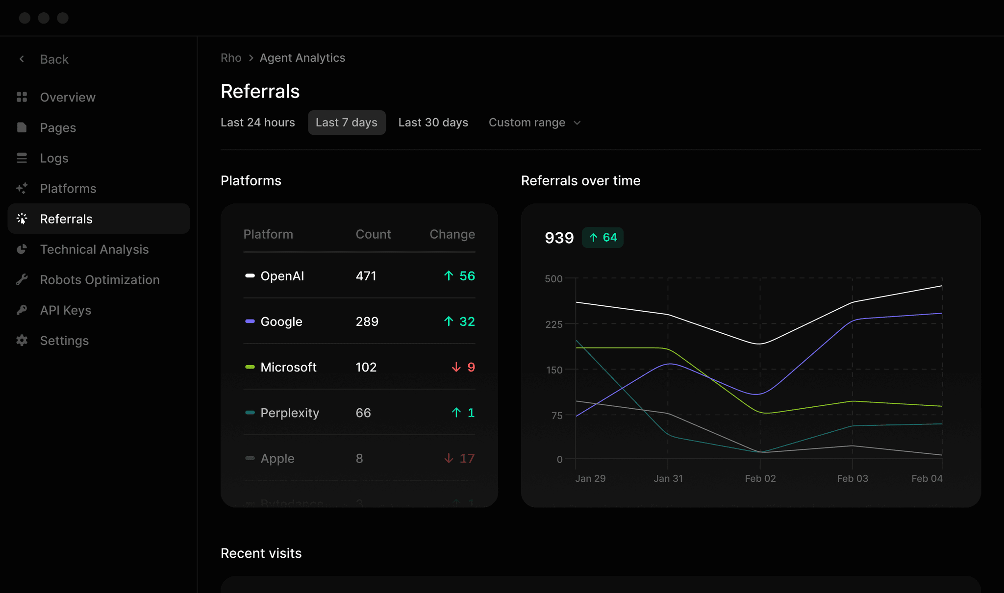 Attribution & Traffic Insights dashboard showing conversion funnel