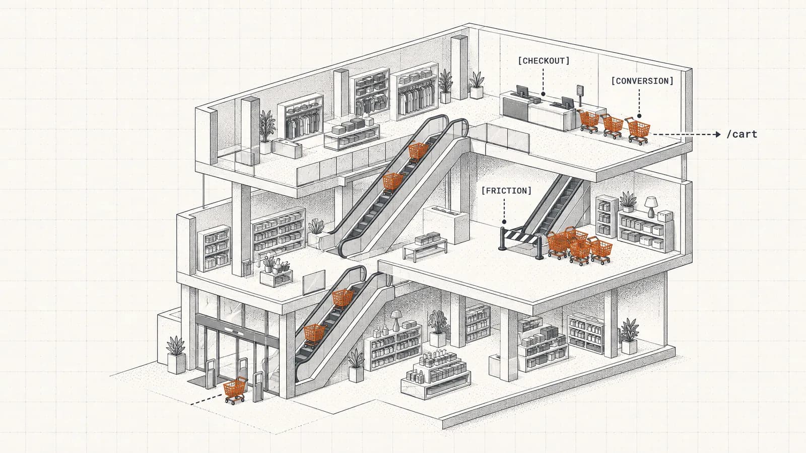 Orange shopping carts ride a department store's escalators, piling up at one that has stopped