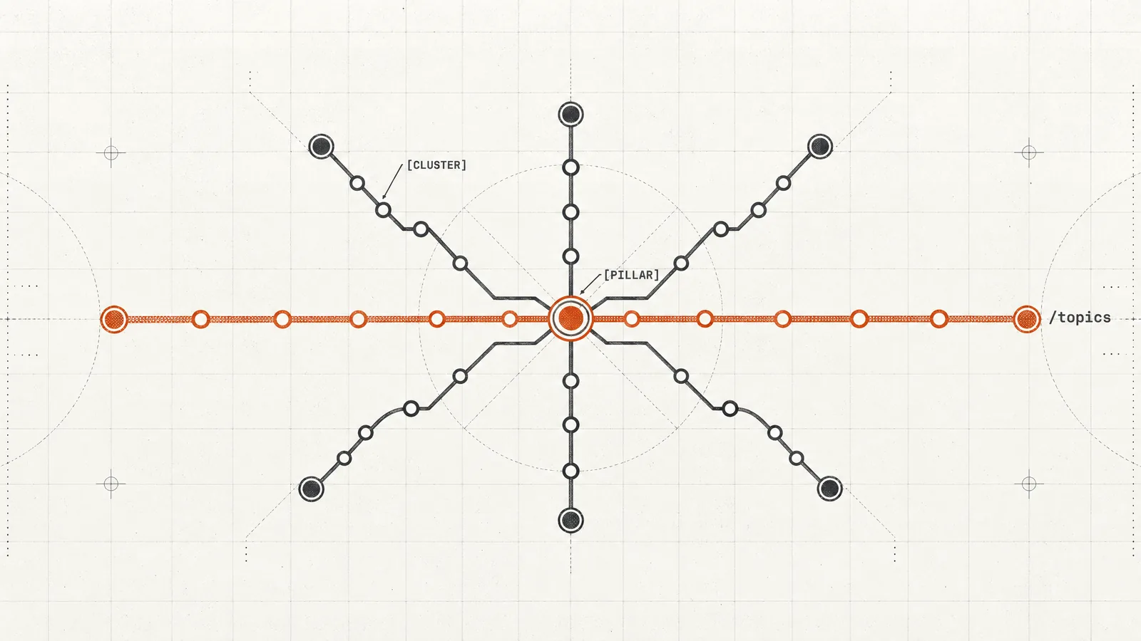 A transit map of topics, an orange main line running through a central pillar station
