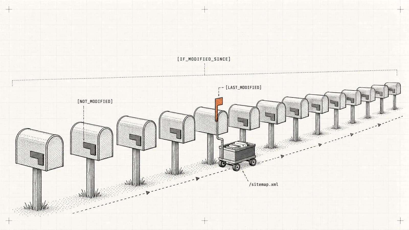 A row of mailboxes where only one has a raised orange flag, and the mail cart stops only there