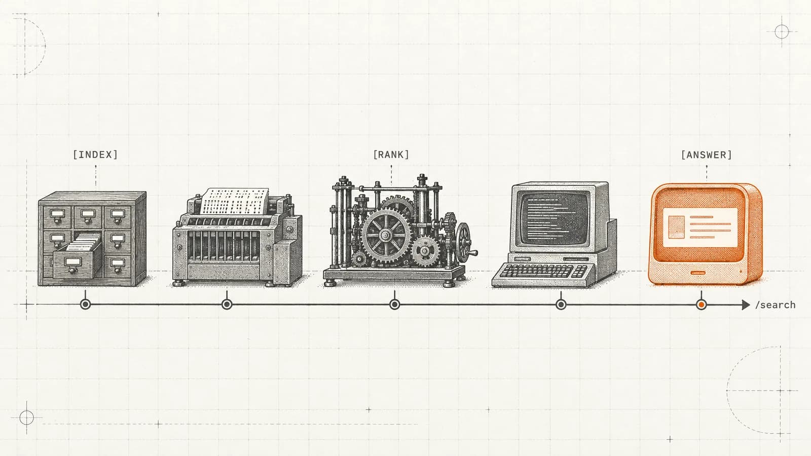 Five search machines evolve along a timeline, from a card index to an orange answer engine