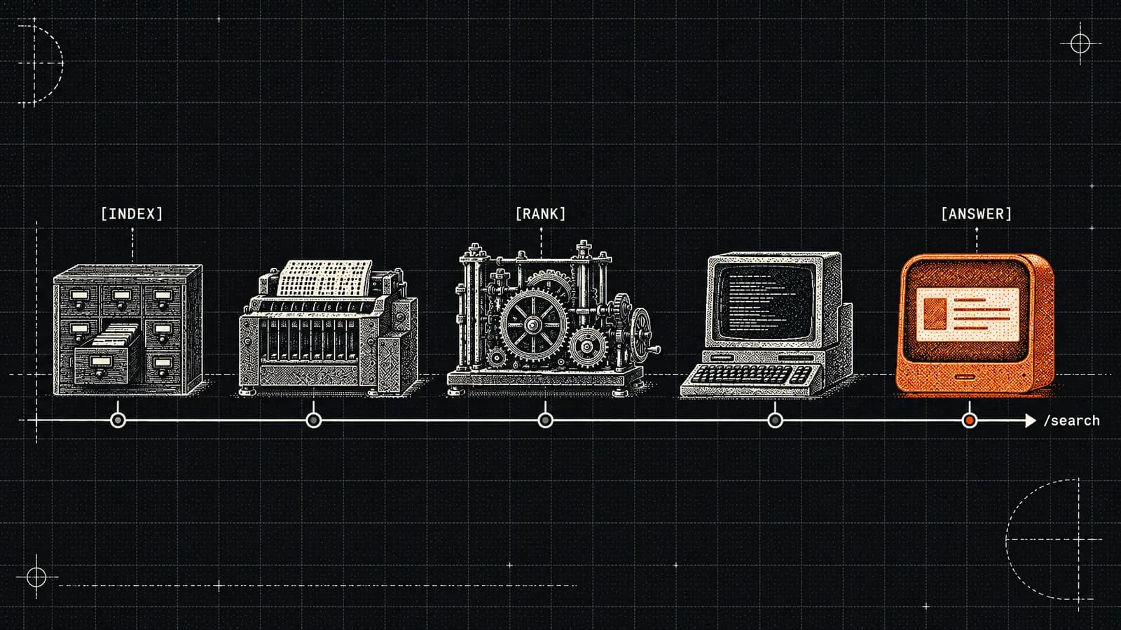 Five search machines evolve along a timeline, from a card index to an orange answer engine