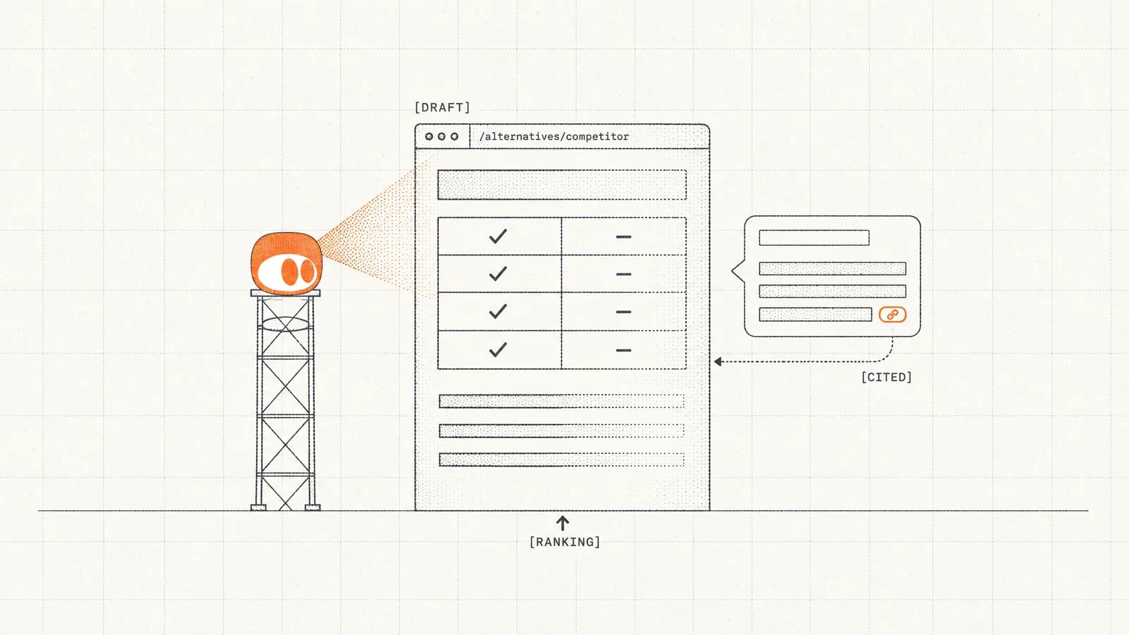 The orange SEOmator agent drafts a comparison page while an AI answer panel beside it cites the page with one orange link chip
