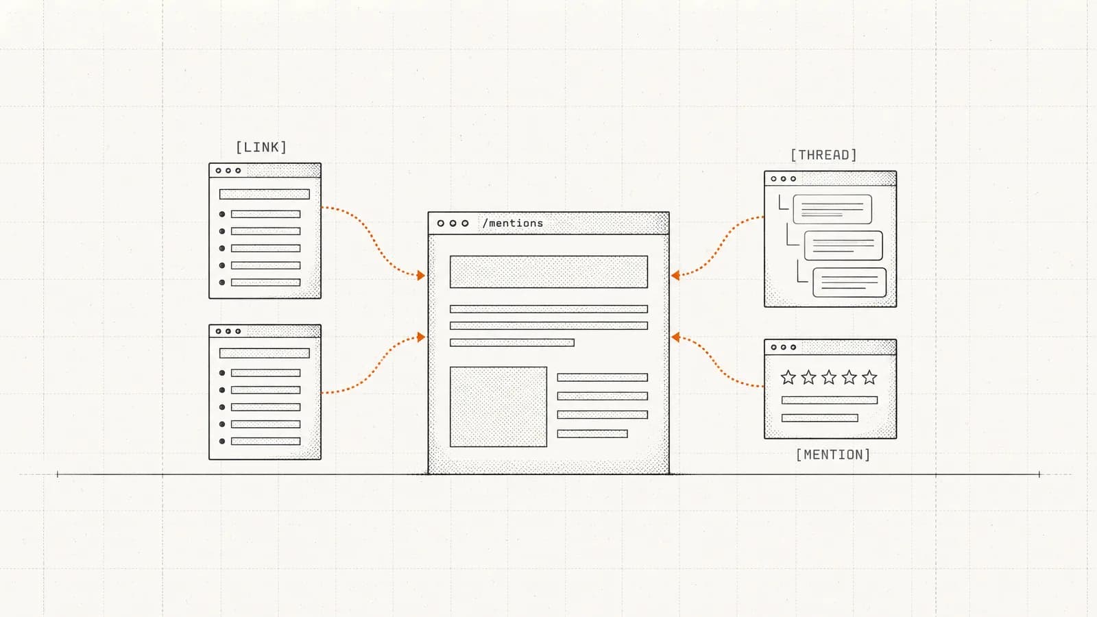 Four orange threads run from two list pages, a forum thread and a review card into one central web page