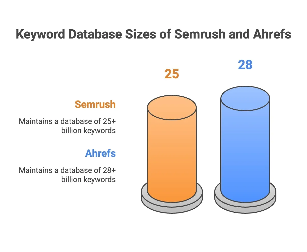 Eine visuelle Darstellung der Größe der Keyword-Datenbanken von Semrush und Ahrefs, die die Unterschiede in ihren Datenvolumina hervorhebt.