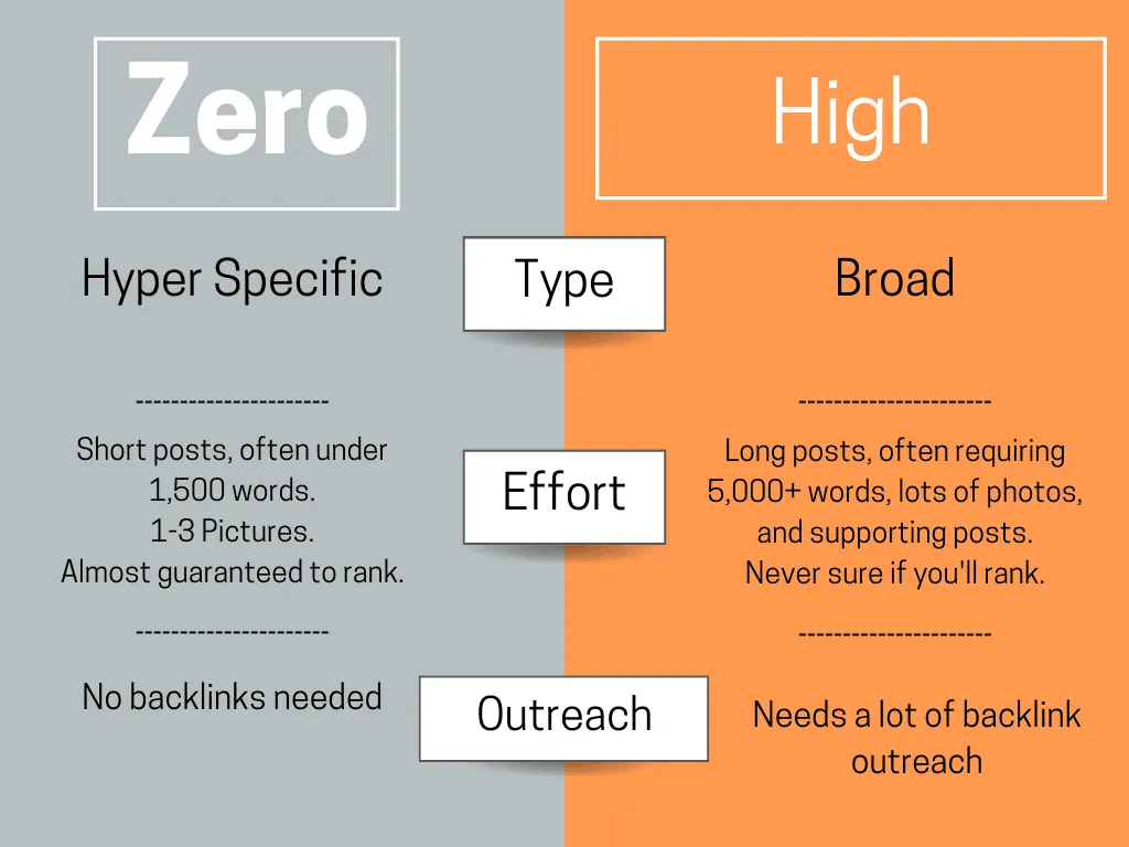 keyword research strategies for zero volume keywords