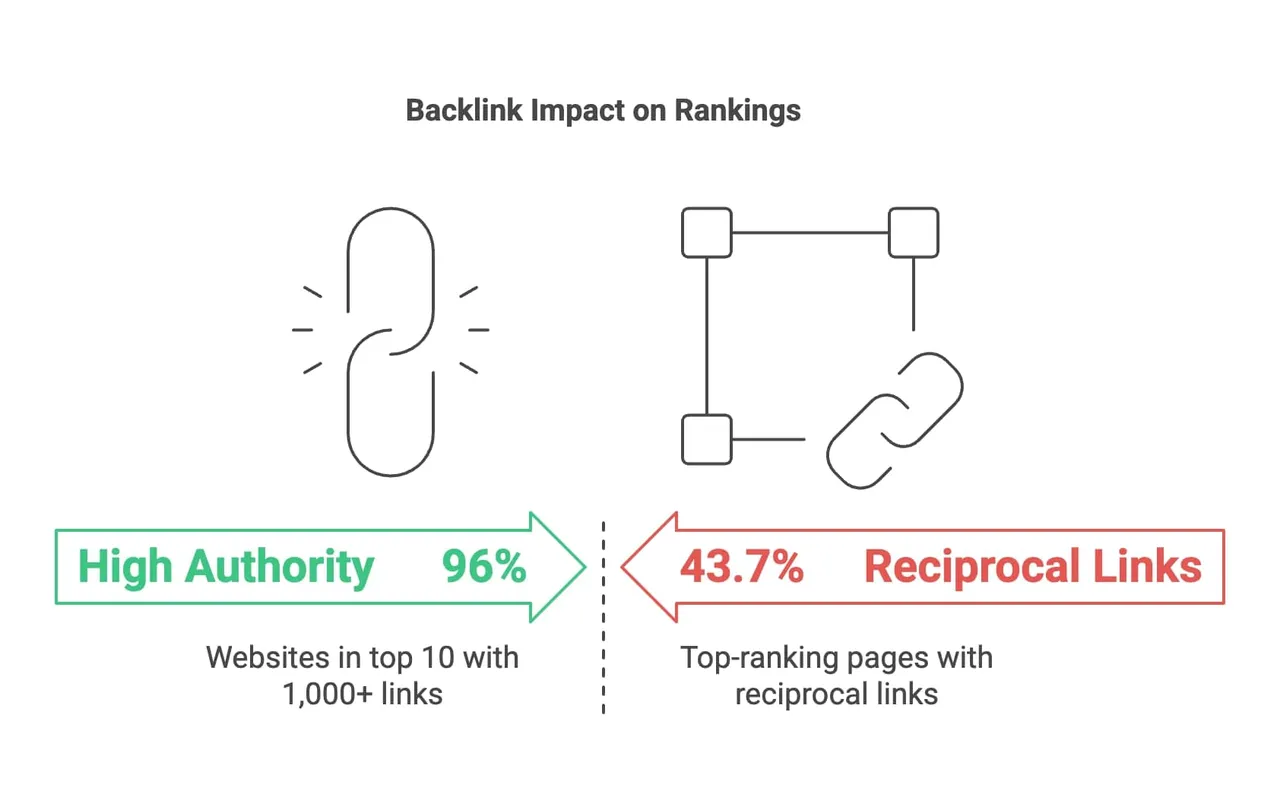 Timeline graph showing typical link building results progression over 3-6 months with ranking improvements