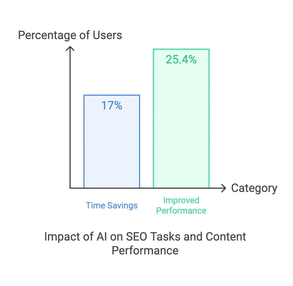 A chart depicting the relationship between AI integration in SEO tasks and improvements in content performance outcomes.