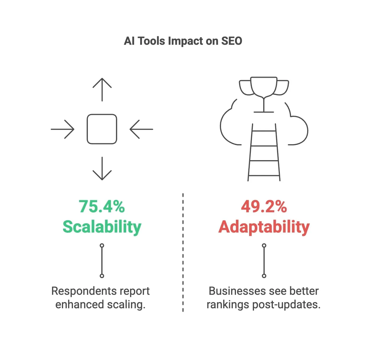 A visual representation of AI tools influencing SEO strategies and outcomes in digital marketing.