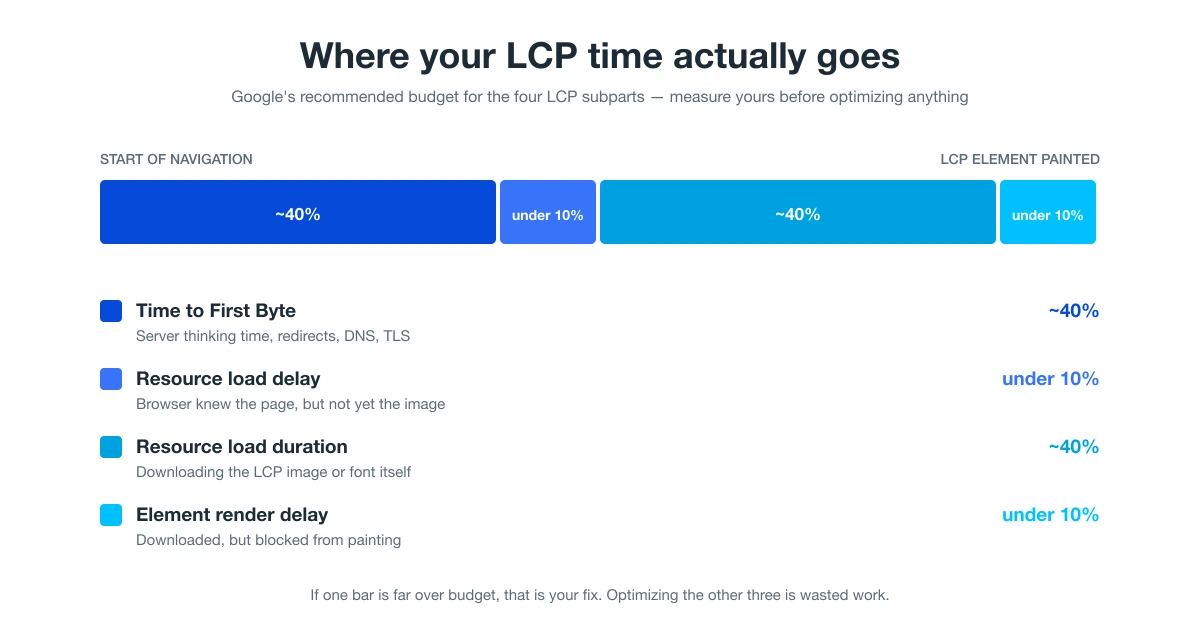 LCP subparts budget showing TTFB, resource load delay, load duration and render delay
