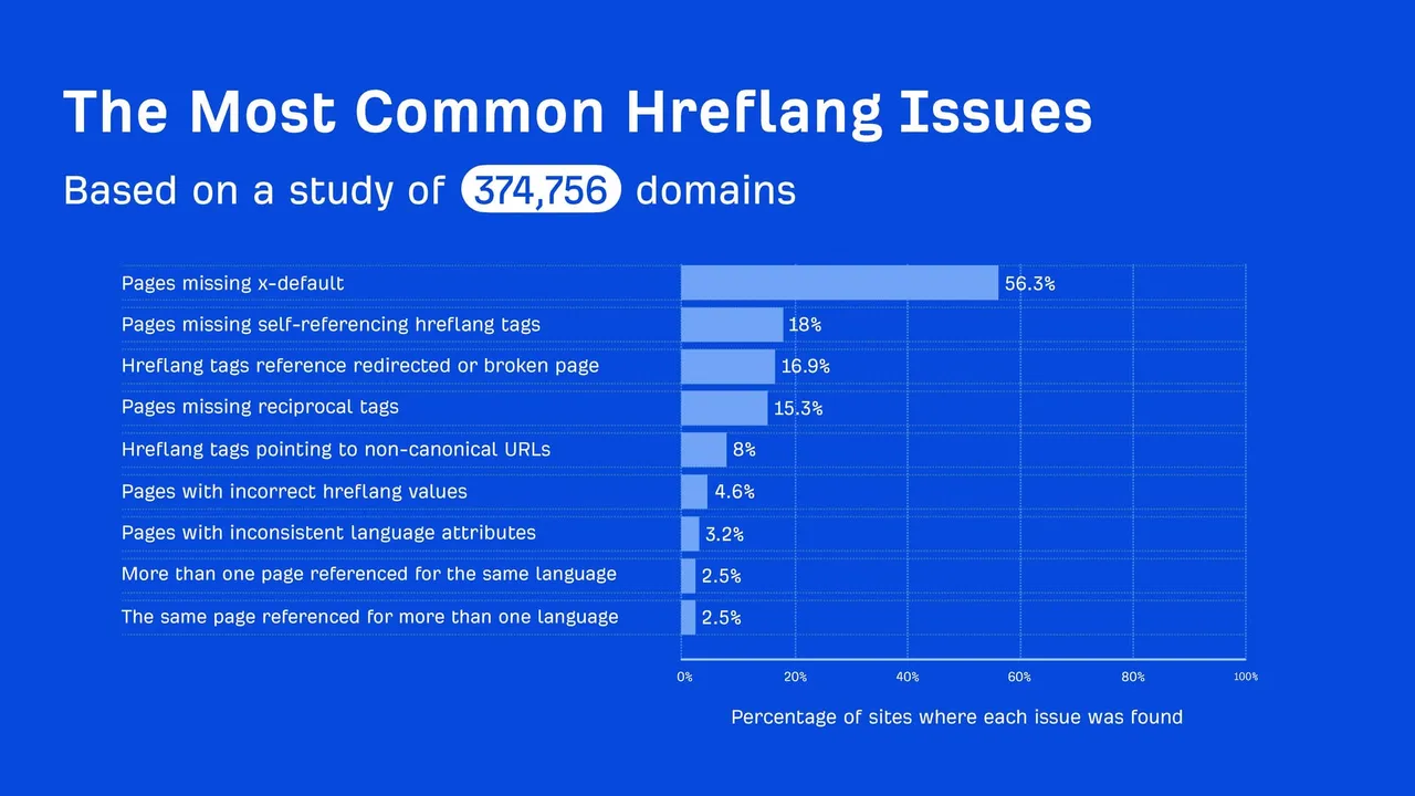 most common hreflang issues