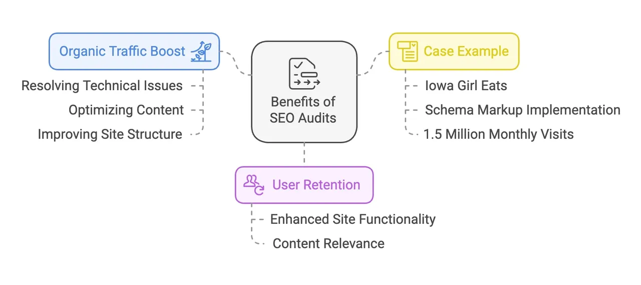 Before and after comparison showing organic traffic growth following systematic SEO audit implementation
