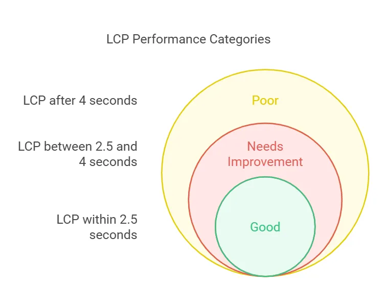 Googles LCP-Performance-Schwellenwerte