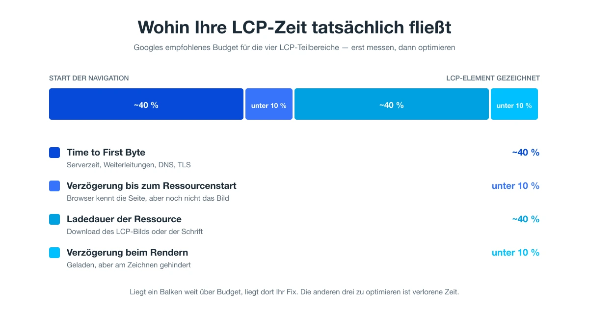 LCP-Teilbereiche mit Budget für TTFB, Ressourcenverzögerung, Ladedauer und Renderverzögerung