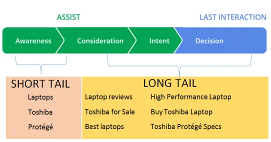 examples to short tail and long tail keyword types
