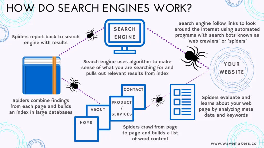 Diagram explaining SEO basics, operation of search engines, keyword importance in SEO, and understanding the user intent.