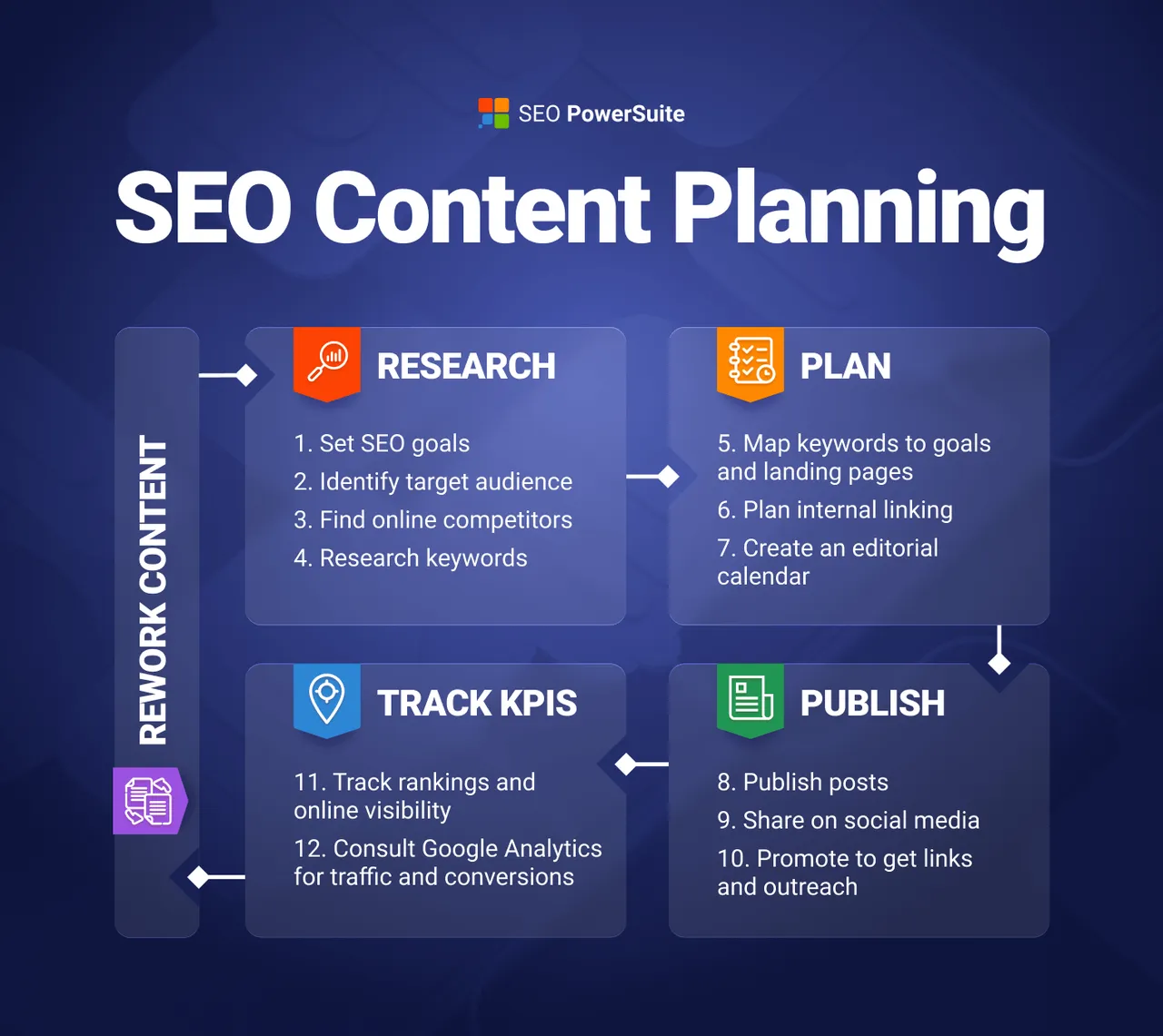 Digital marketer creating a content outline for effective SEO content creation