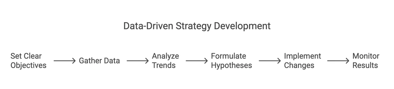 Eine Business-Analystin, die Datenvisualisierungen prüft, um eine wirksame datengetriebene Strategie für den Unternehmenserfolg zu erstellen.