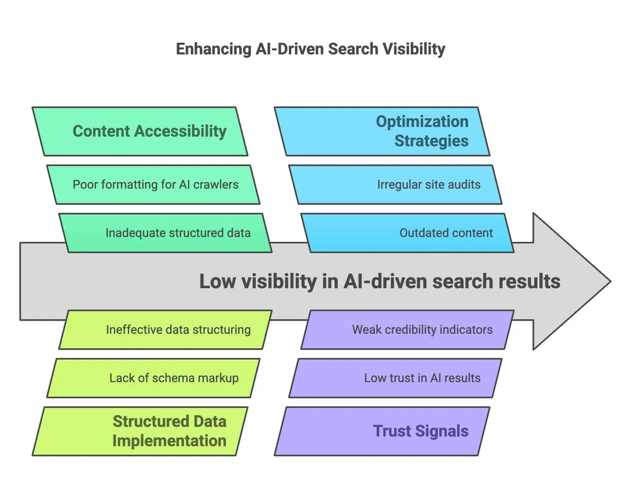 Diagram illustrating the various stages involved in the driver search process, highlighting key steps and transitions.