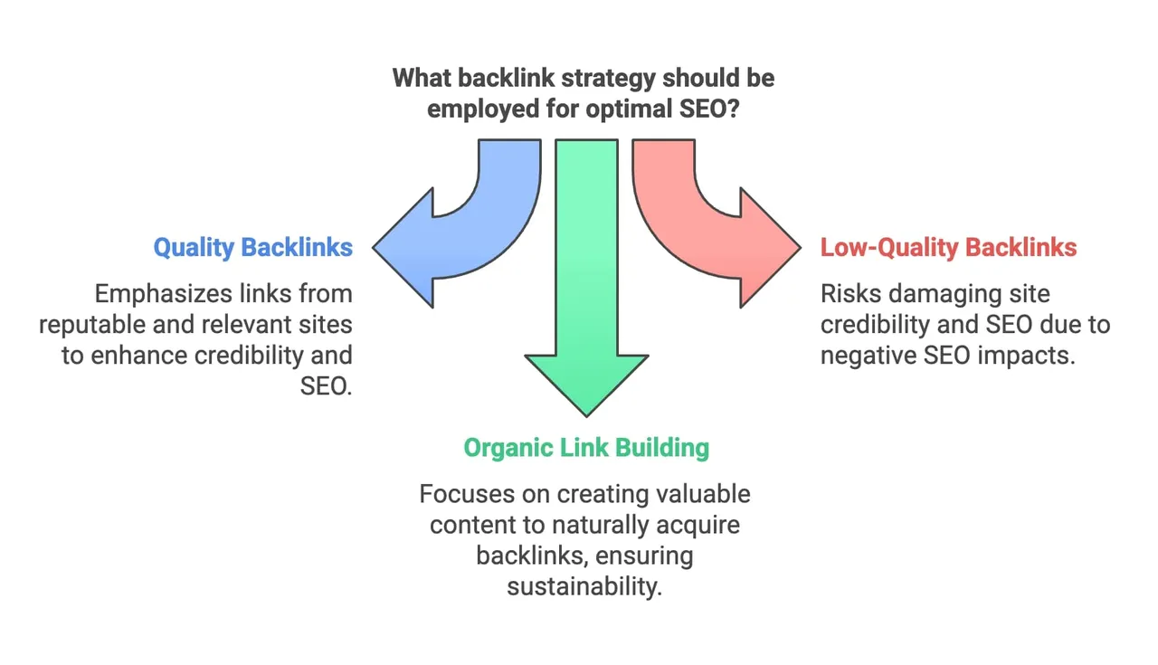 Qualität vor Quantität bei Backlinks: Autorität zählt: Links von seriösen Websites haben mehr Gewicht. Relevanz ist entscheidend: Backlinks sollten aus verwandten Branchen oder Themengebieten stammen. Auswirkungen von Linkbuilding-Strategien: Risiken von Negative SEO: Minderwertige Backlinks können der Glaubwürdigkeit deiner Website schaden. Natürliche Linkprofile: Organische Links durch wertvolle Inhalte aufzubauen ist nachhaltiger.