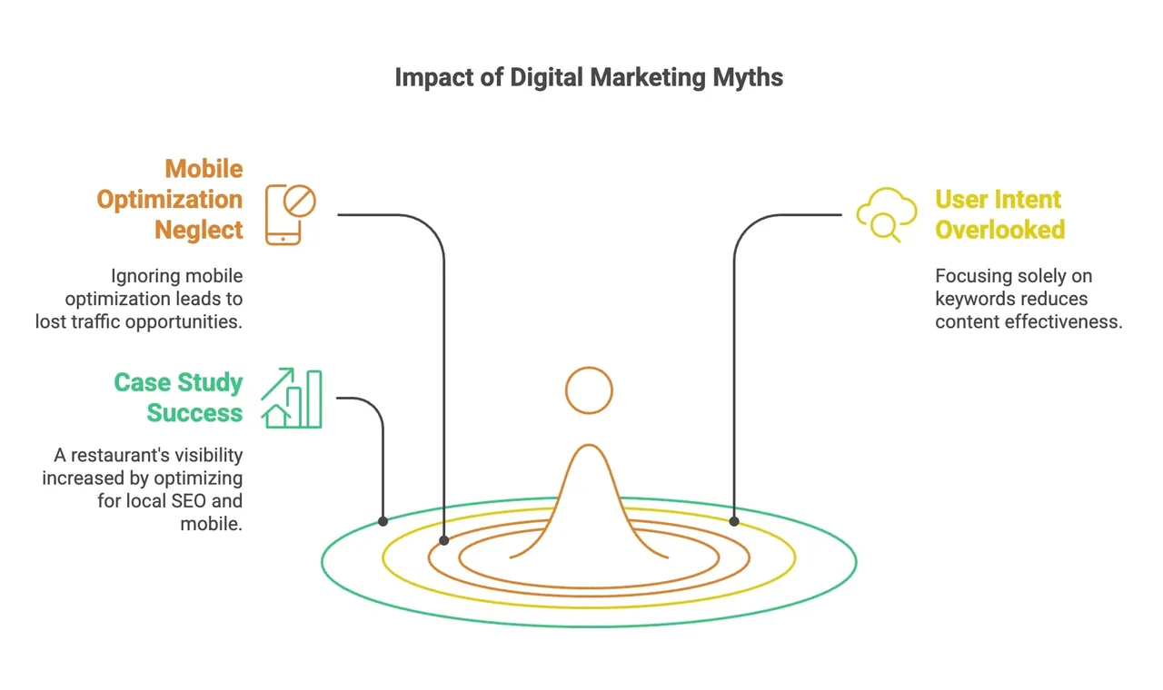 Eine Grafik, die den Einfluss verbreiteter Digitalmarketing-Mythen auf das Verbraucherverhalten und die Marketingergebnisse zeigt.