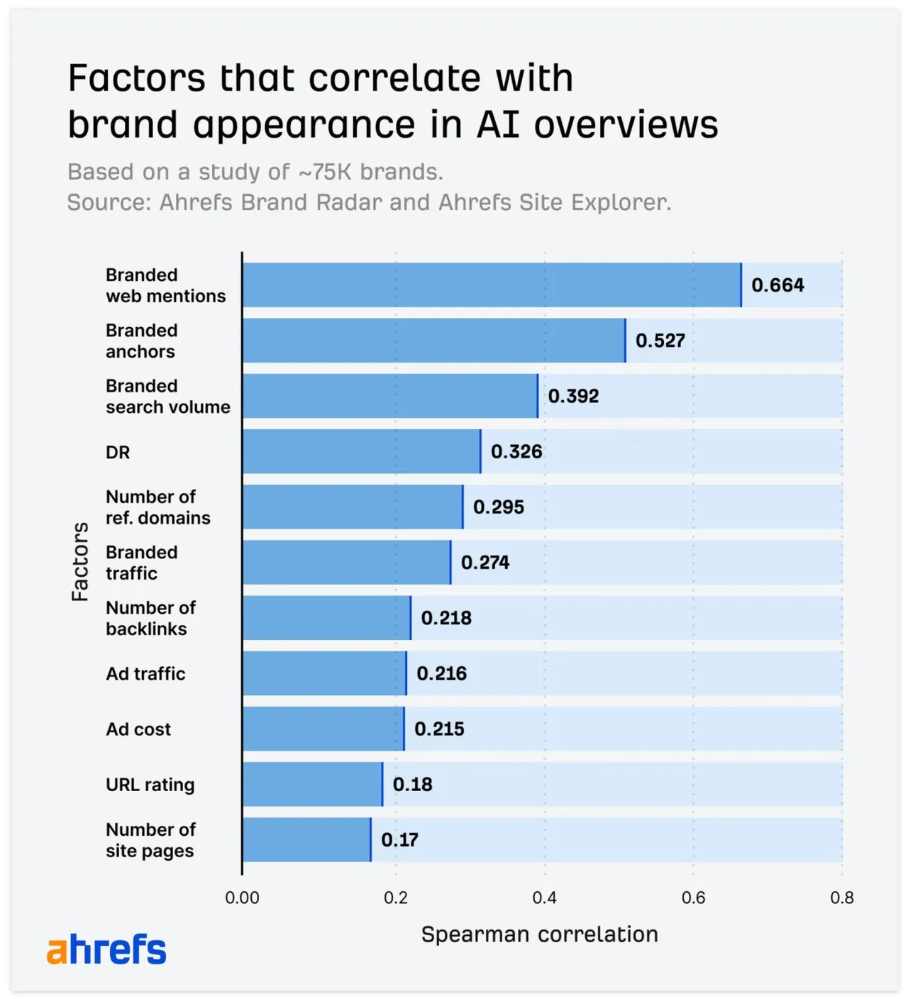 ai overviews branded web search
