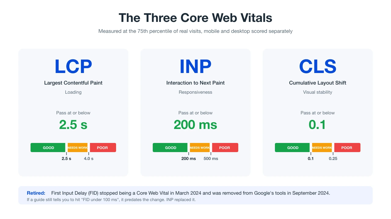 Core Web Vitals thresholds for LCP, INP and CLS with pass and fail bands