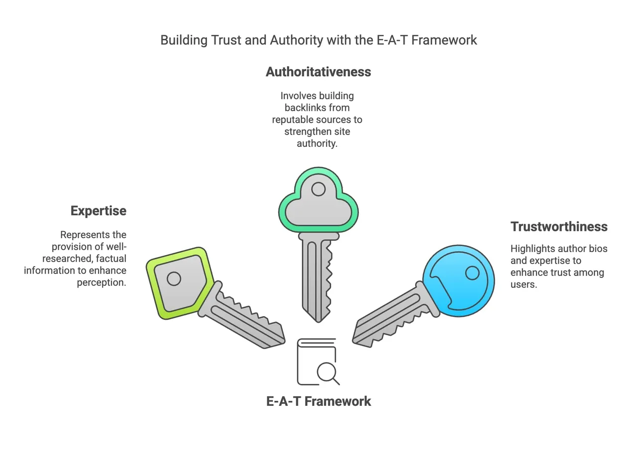 Framework mit E-E-A-T-Komponenten: Erfahrung, Expertise, Autorität und Vertrauenswürdigkeit