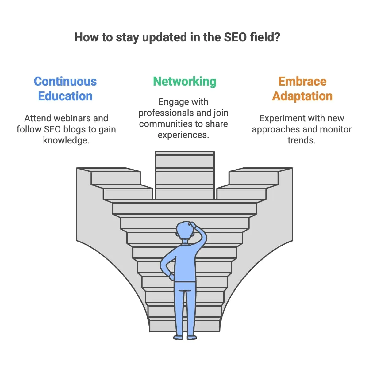 Sich auf kontinuierlichen Wandel vorbereiten: Anpassungsfähigkeit und kontinuierliches Lernen sind im SEO-Bereich unerlässlich. Strategien, um auf dem Laufenden zu bleiben: Kontinuierliche Weiterbildung: Besuche Webinare, Workshops und Konferenzen. Folge seriösen SEO-Blogs und Newslettern. Networking: Tausche dich über Foren und Social Media mit Branchenexpertinnen und -experten aus. Tritt SEO-Communitys bei, um Wissen und Erfahrungen zu teilen. Eine Haltung der Anpassung annehmen: Experimentieren: Hab keine Angst davor, neue Ansätze zu testen. Trends beobachten: Behalte Algorithmus-Updates und Branchenveränderungen im Auge.