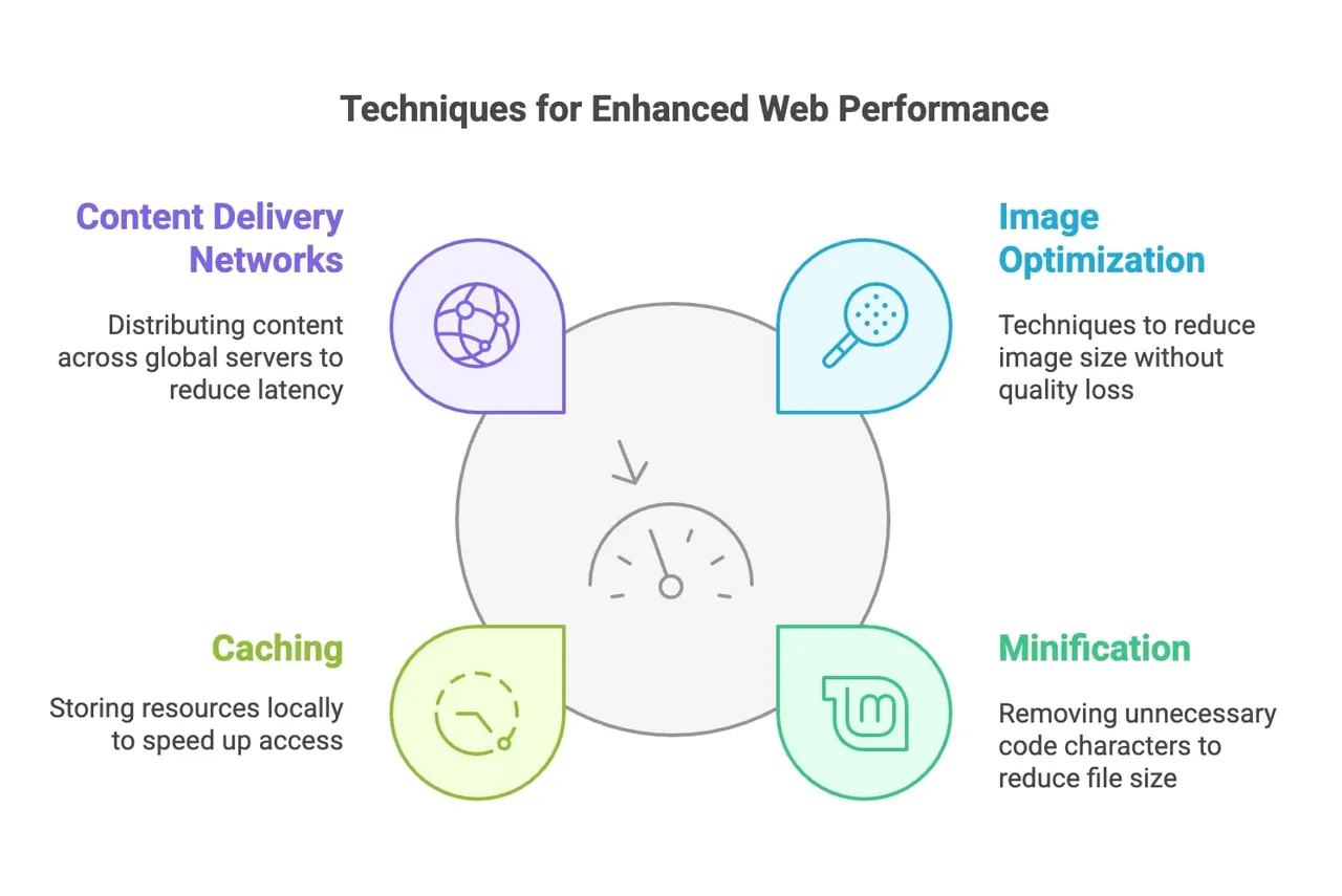 Infographic illustrating methods to enhance web performance, focusing on speed and efficiency in digital environments.
