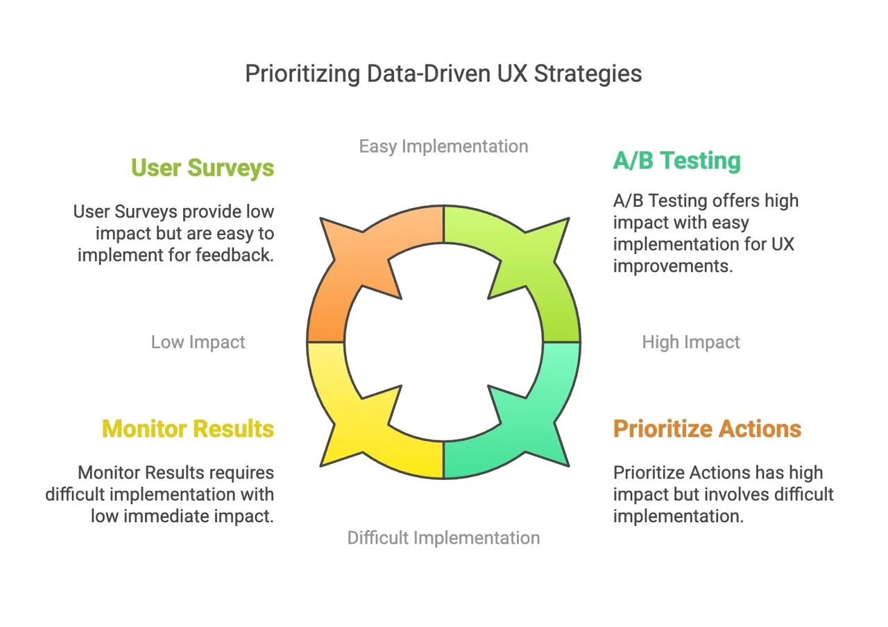 Team analysiert Daten zur Entwicklung von UX-Strategien basierend auf datengesteuerten Entscheidungen