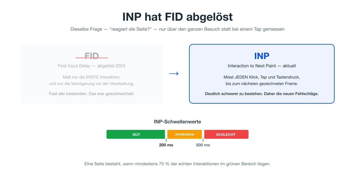 INP hat FID im März 2024 abgelöst, mit INP-Schwellenwerten bei 200 ms und 500 ms