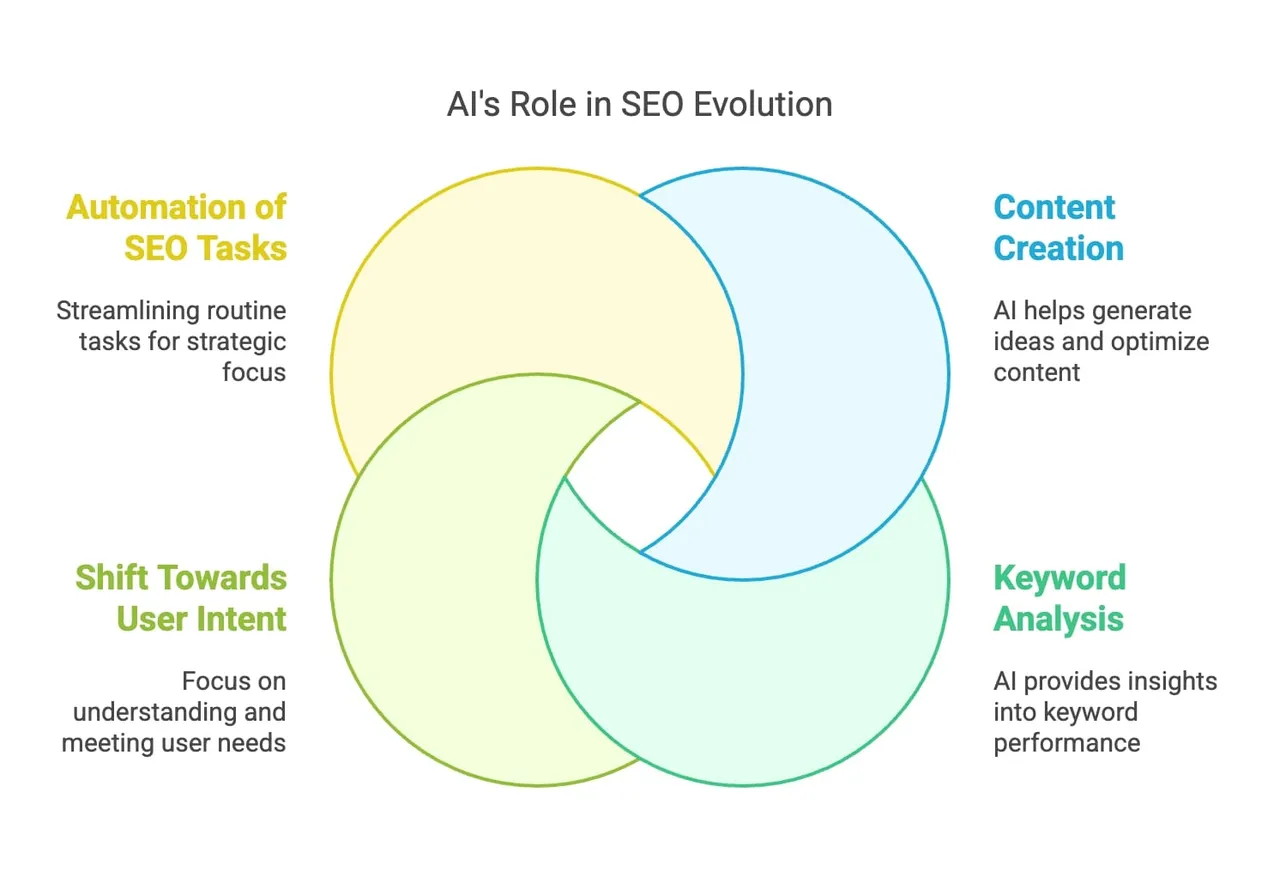 Overview of AI's Influence on Current SEO Practices: Content Creation: AI assists in generating topic ideas and optimizing content for search algorithms. Keyword Analysis: AI tools provide deeper insights into keyword performance and user intent. Transition to the Impact on Future Strategies: Shift Towards User Intent: Emphasis on understanding and fulfilling the user's needs. Automation of SEO Tasks: Routine tasks are streamlined through AI, allowing professionals to focus on strategy.