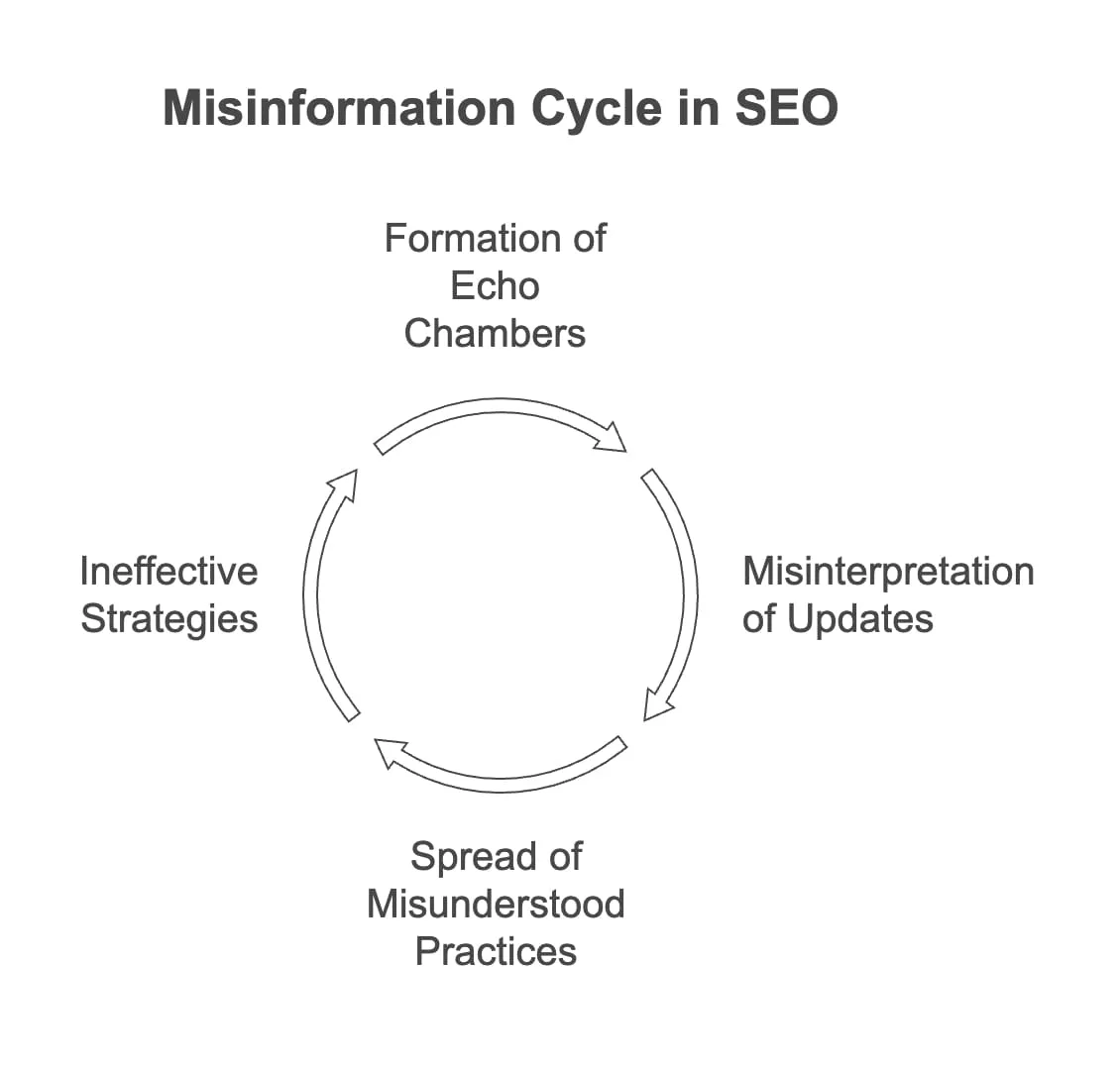 Kreislauf der Fehlinformation in der SEO