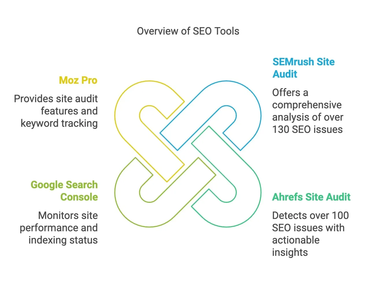 A visual summary of SEO tools, illustrating their diverse functions and importance in optimizing search engine performance.