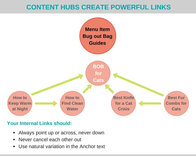 A blog post on a computer screen with highlighted text links, descriptive images, and statistics as a strategy to enhance SEO, engagement and comprehension.