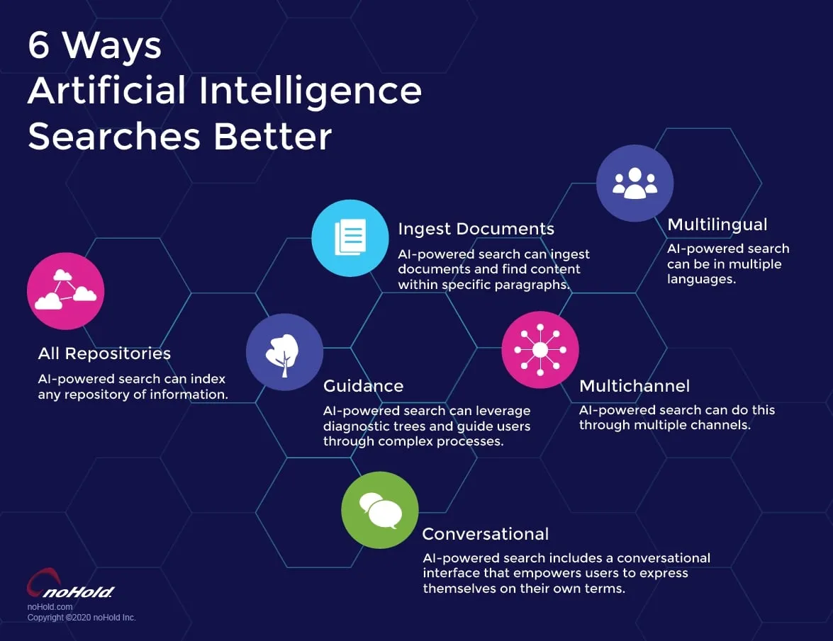 A visual representation showcasing six innovative approaches that artificial intelligence employs to improve search results.