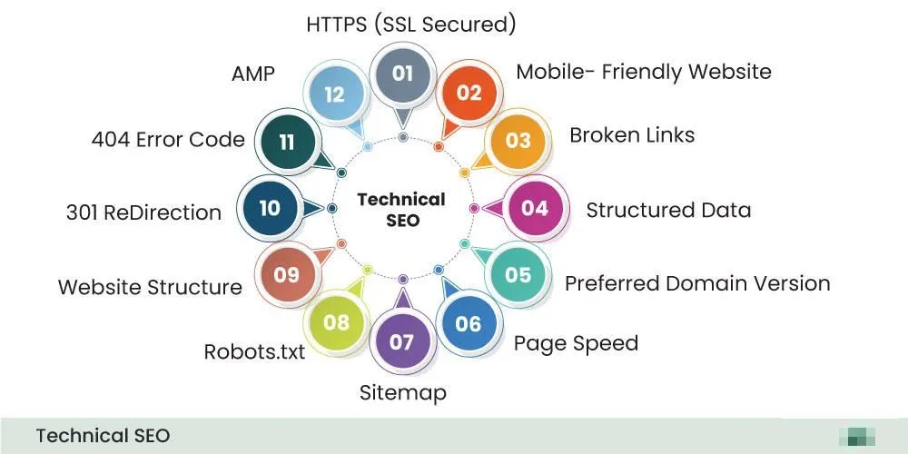 Technical SEO checklist for voice search optimization showing Core Web Vitals thresholds, mobile optimization requirements, and page speed benchmarks