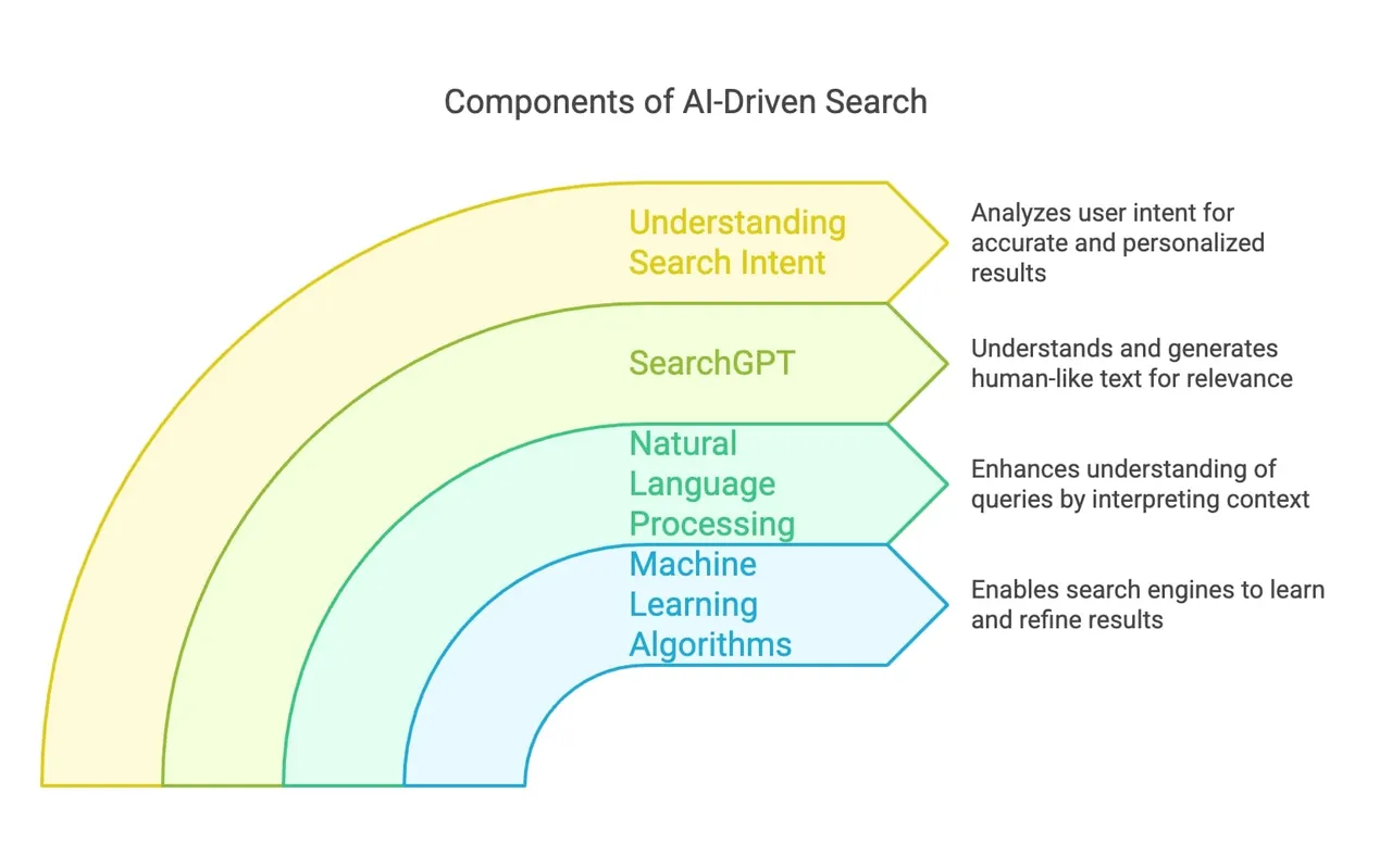 Defining AI-Driven Search AI-driven search refers to the use of artificial intelligence technologies, such as machine learning and natural language processing, to improve search engine algorithms. Influence on Search Engine Algorithms: Machine Learning Algorithms: AI enables search engines to learn from user behavior and refine results over time. Natural Language Processing (NLP): Enhances understanding of user queries by interpreting context and semantics. Enhancing User Experience Through AI: SearchGPT and Similar Technologies: Tools like SearchGPT understand and generate human-like text, improving the relevance of search results. Understanding Search Intent: AI analyzes user intent to deliver more accurate and personalized results.