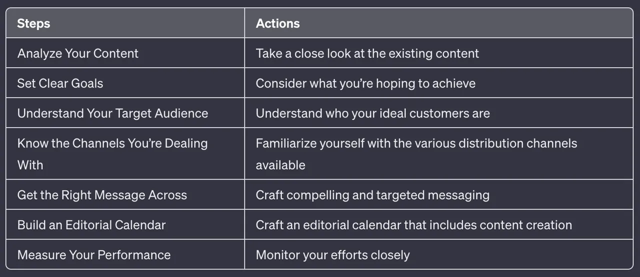 content distribution strategy steps and actions table