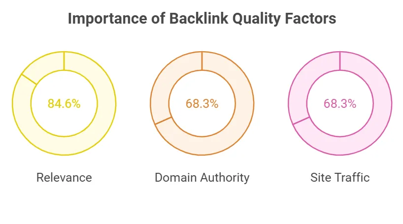 Bedeutung der Qualitätsfaktoren von Backlinks