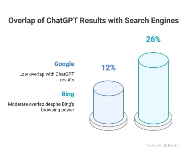 Diagramm, das Chatbot-Ergebnisse mit denen verschiedener Suchmaschinen vergleicht.