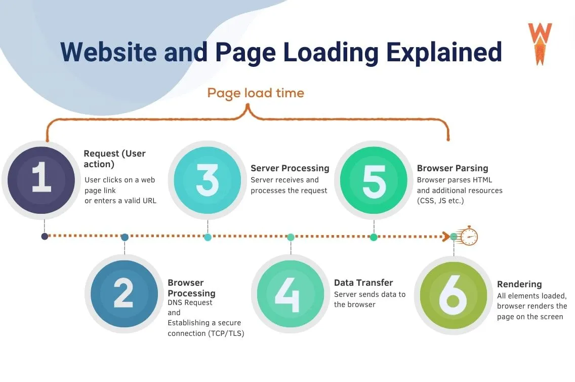 Understanding Page Load Speed
