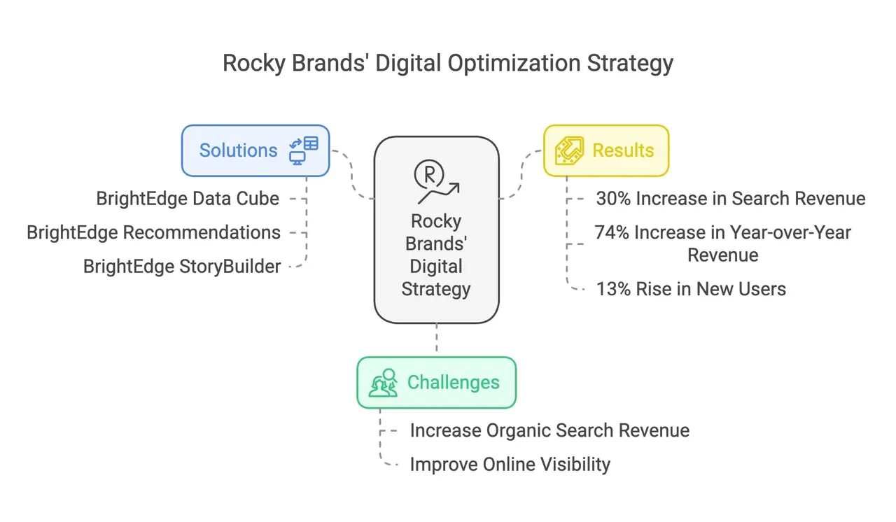 A visual representation of the Rocky Brand's digital optimization strategy, showcasing innovative techniques and data-driven insights.