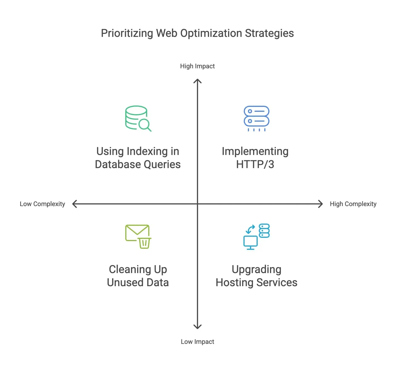 An infographic illustrating the four key steps to optimize web applications for improved efficiency and user satisfaction.