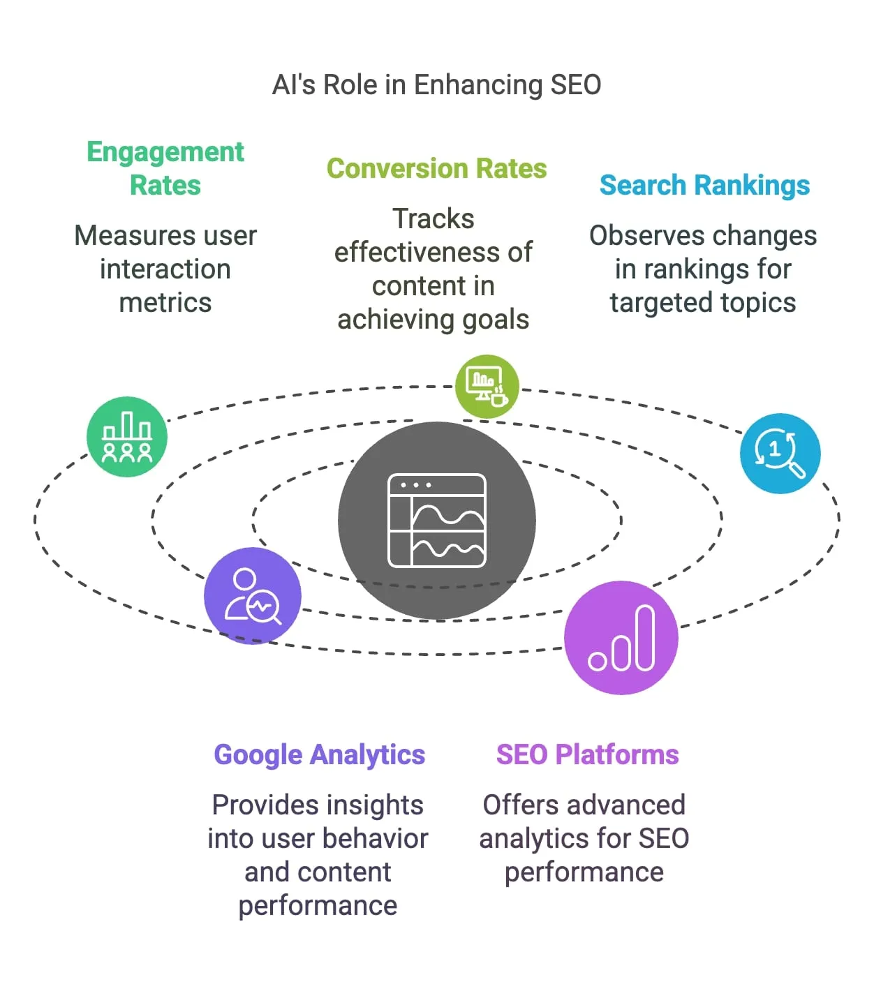 Eine Grafik, die zeigt, wie SEO-Strategien die Website-Performance verbessern und den Traffic aus Suchmaschinen steigern.