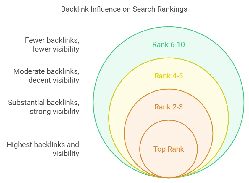 wie Backlinks Suchrankings beeinflussen