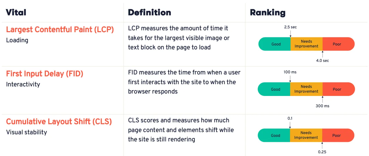Core Web Vitals Concept Definition and Ranking system table