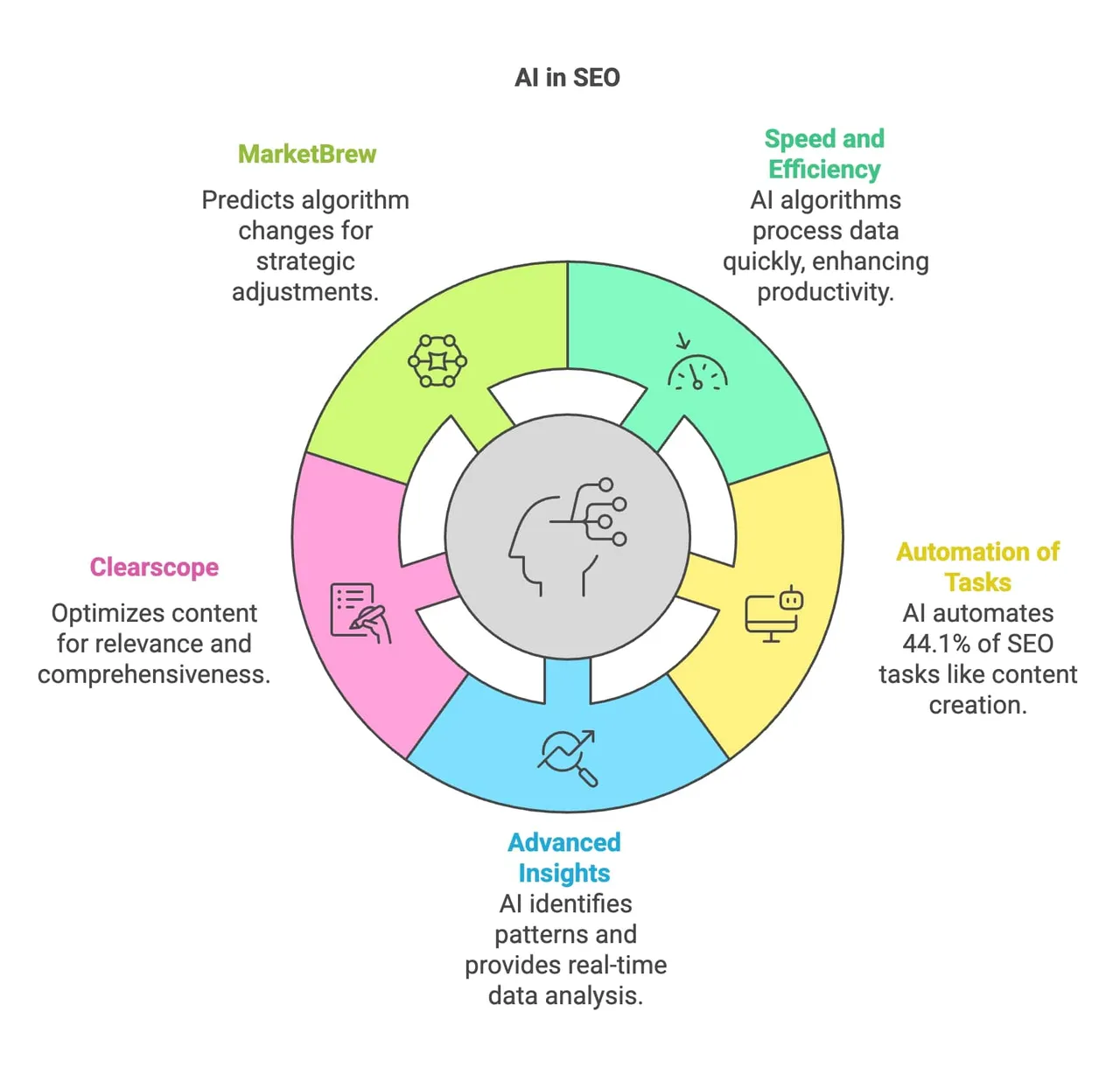 A conceptual wheel illustrating the transformative journey and future trends in data science and analytics.